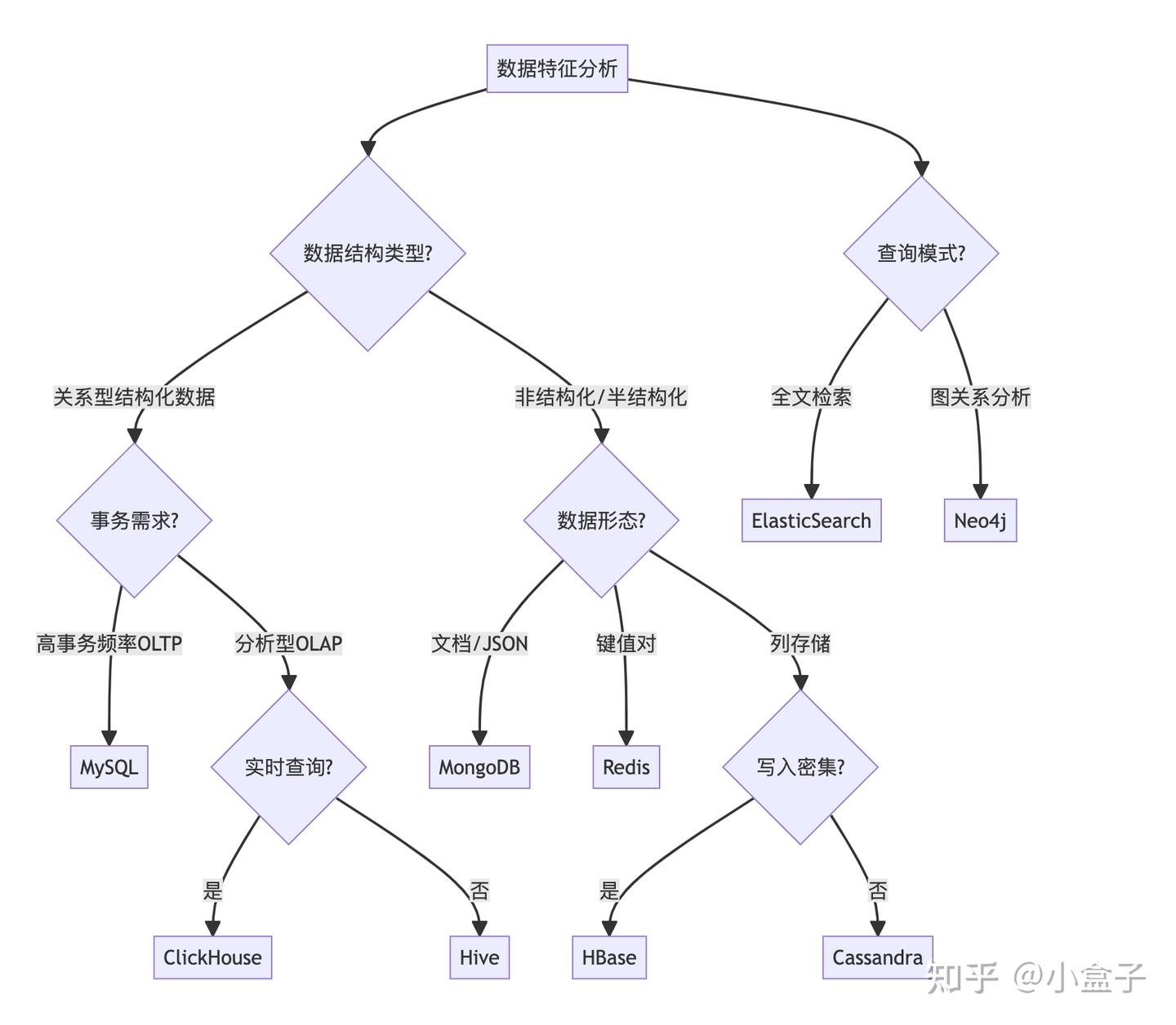 数据库选型终极指南:从数据类型到应用场景,一篇就够了 - 知乎