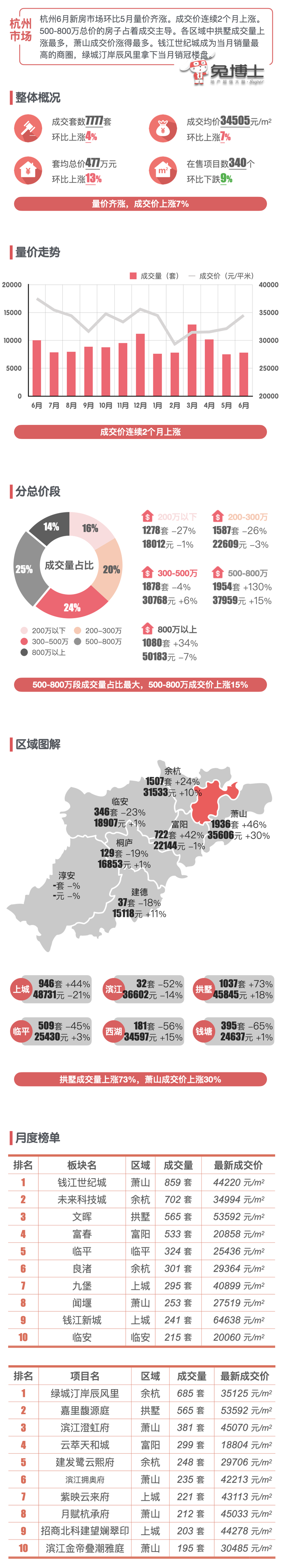最新|杭州楼市2023年6月新房行情解读 - 知乎