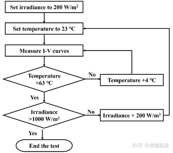 不同辐照度和温度下，TOPCon与PERC晶硅光伏组件的电性能对比 - 知乎