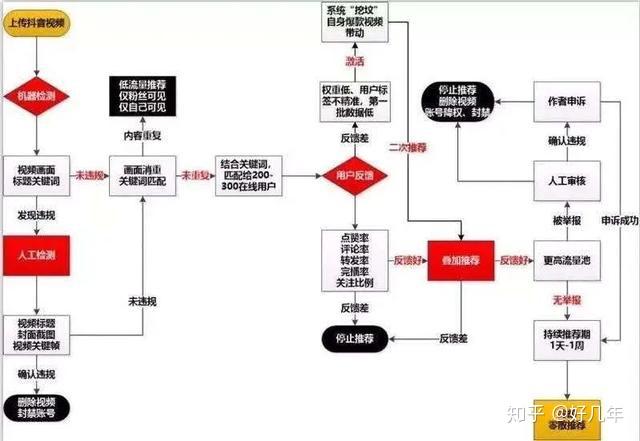 为什么抖音播放量突然变低了？