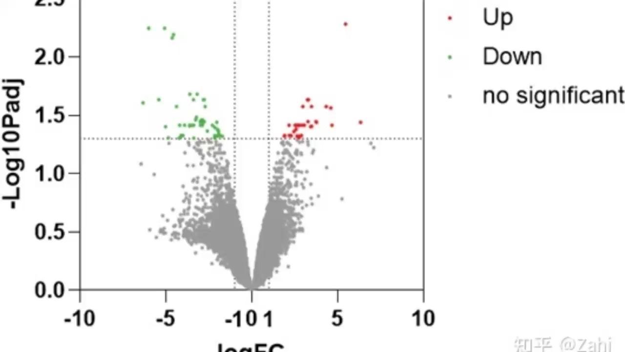我试着打开graphpadprism做火山图结果电脑死机了