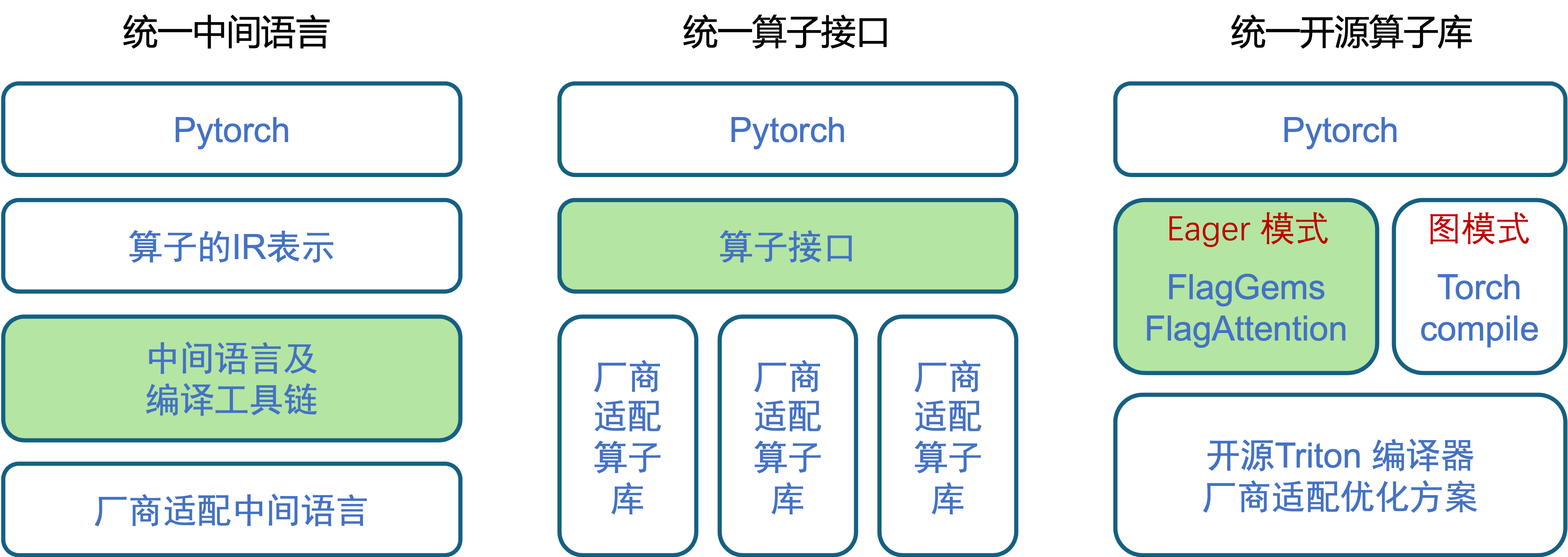 智源打造基于Triton的大模型算子库，助力AI芯片软硬件生态建设 - 知乎
