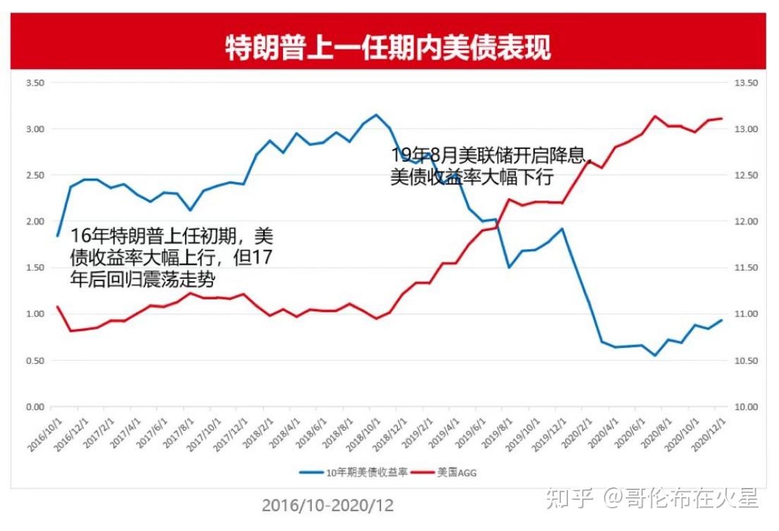 美债又回调！是风险还是机会？该怎么做？有哪些可以关注的美债ETF？ - 知乎