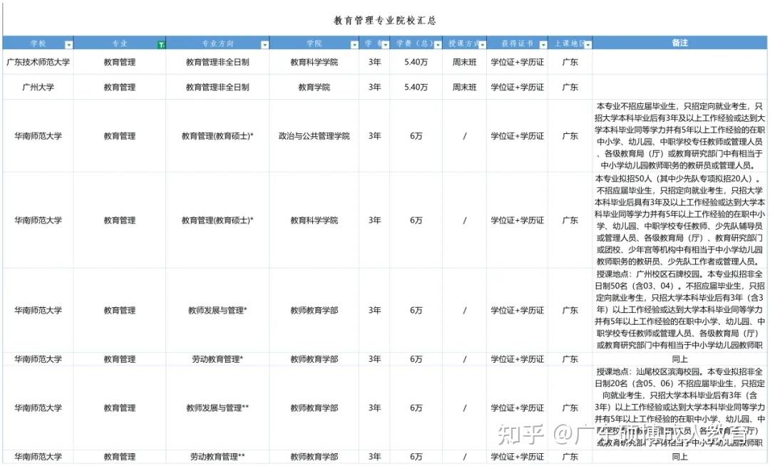 广州地区在职研究生(非全)招生院校汇总!(附招生简章、学费学制、报考条件) - 知乎