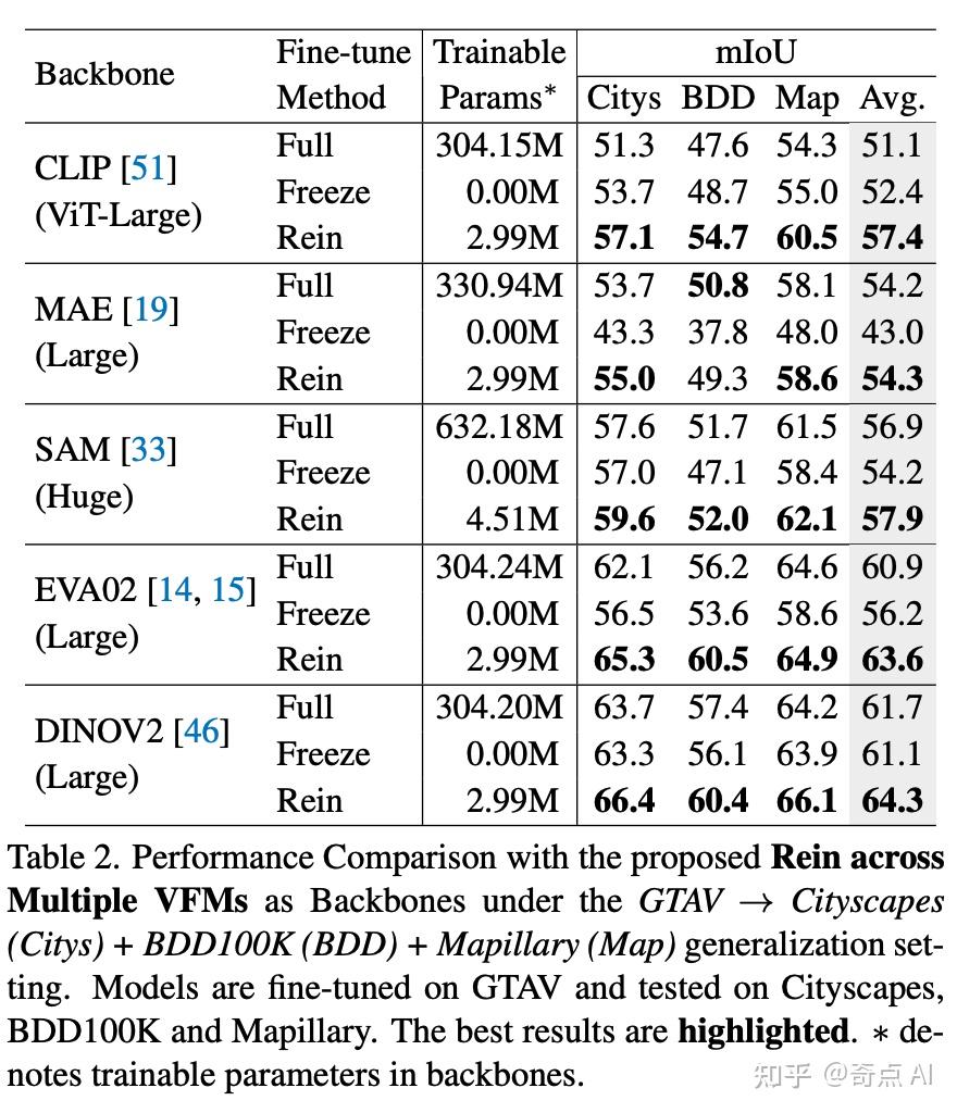 CVPR2024 | Rein：用更少的参数实现更强的语义分割模型 - 知乎