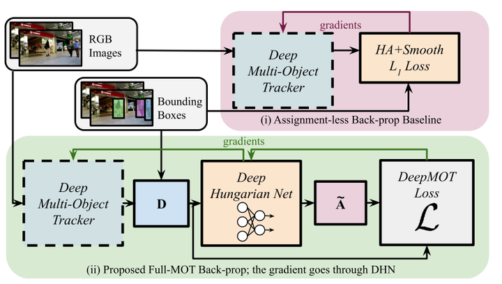 论文阅读：How To Train Your Deep Multi-Object Tracker - 知乎