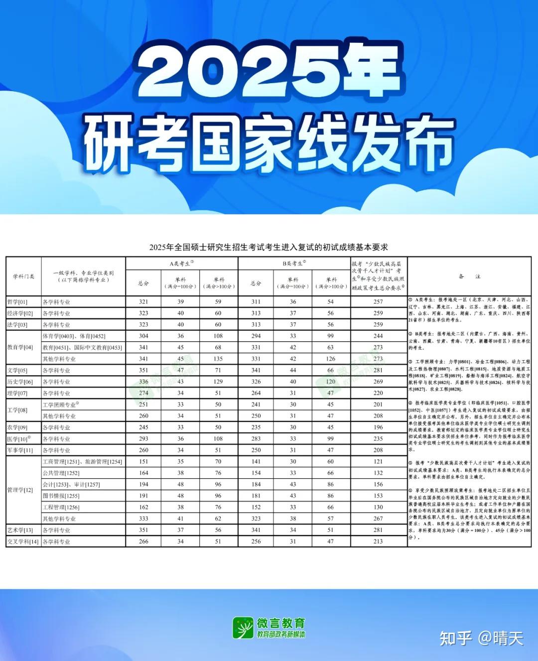 快讯！2025年非全日制研究生招生考试国家分数线发布 - 知乎