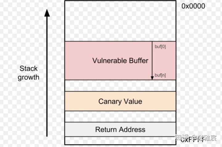 No Stack Protector no-stack-protector为何能加速C++程序? - 知乎