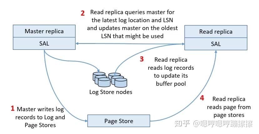He3DB团队经典论文解读（2）-Taurus Database: How to be Fast, Available, and Frugal ...