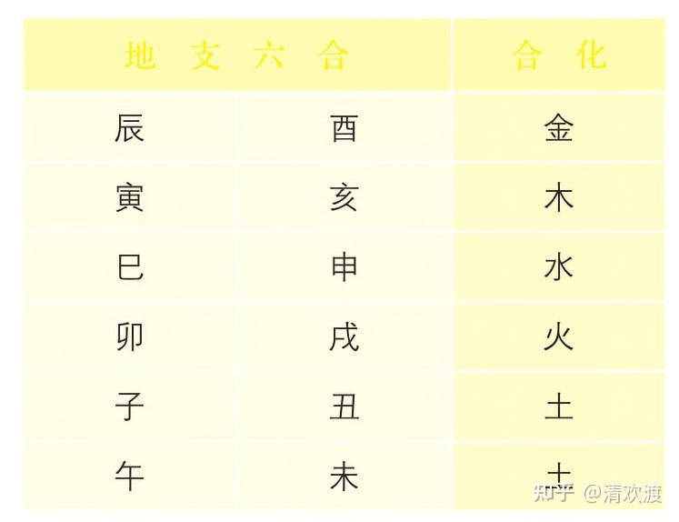 什么是地支六合？ - 知乎