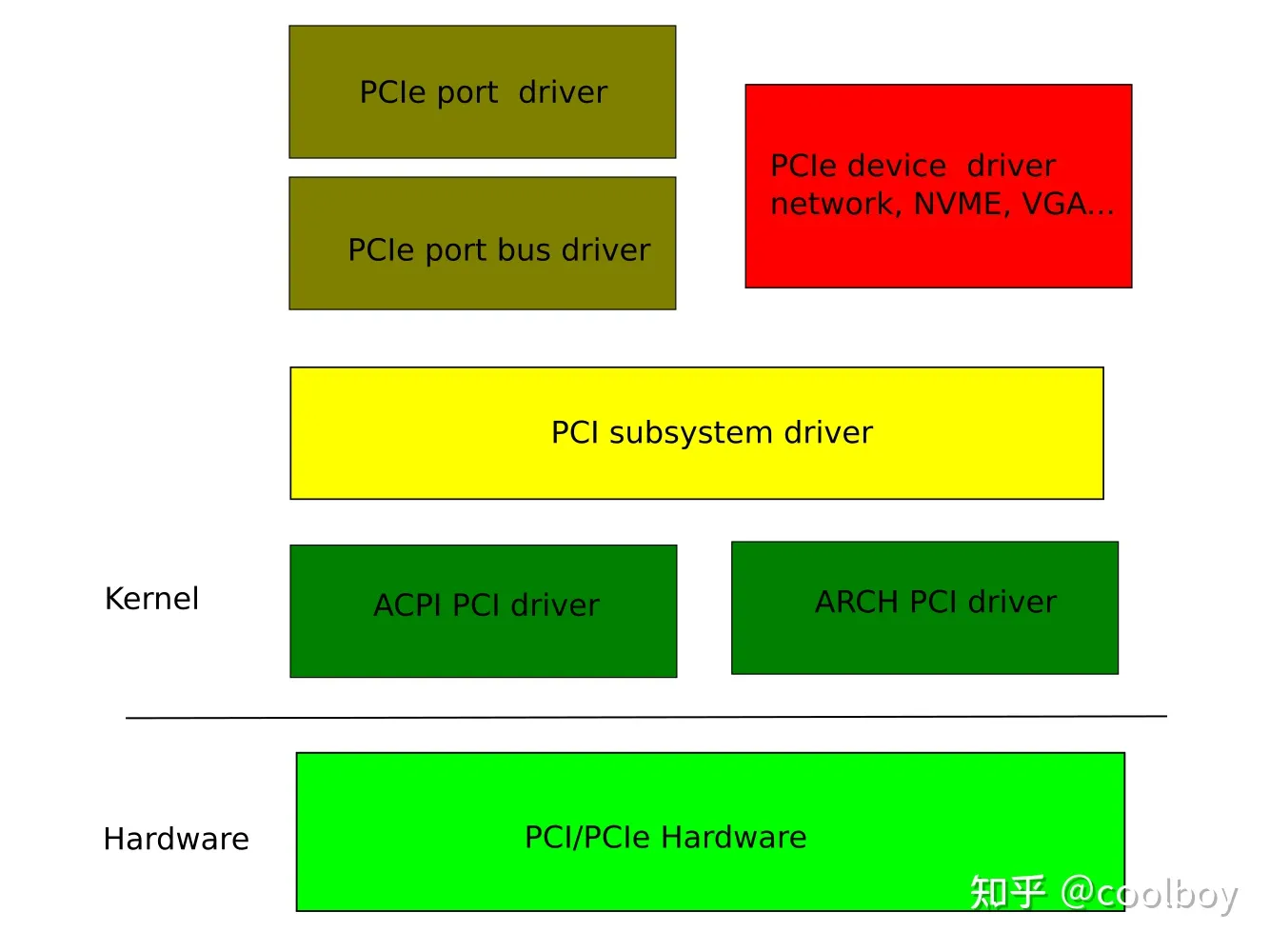Pci bus driver 