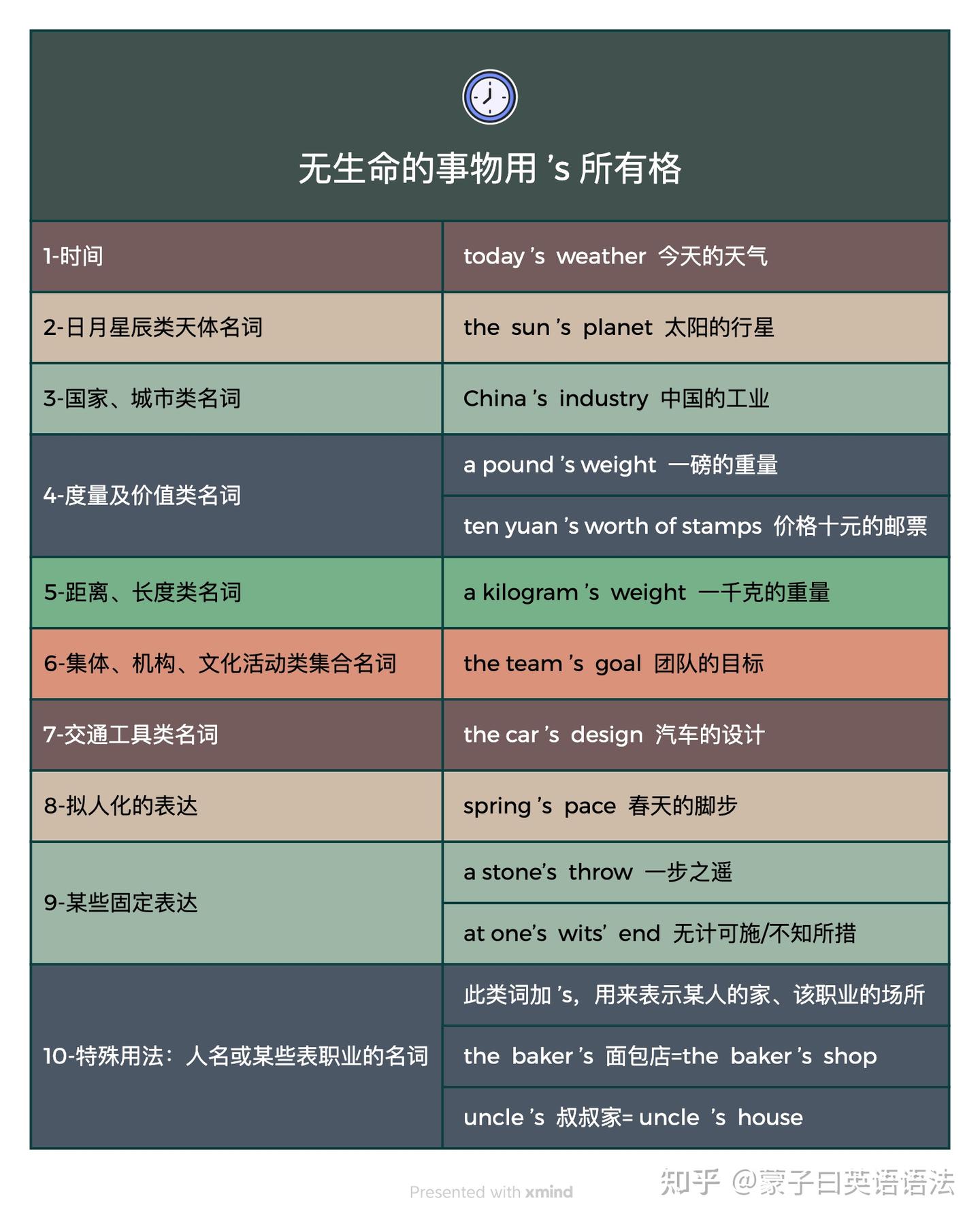 014期-’s所有格:怎么方便读怎么来《核心词-名词11》 - 知乎
