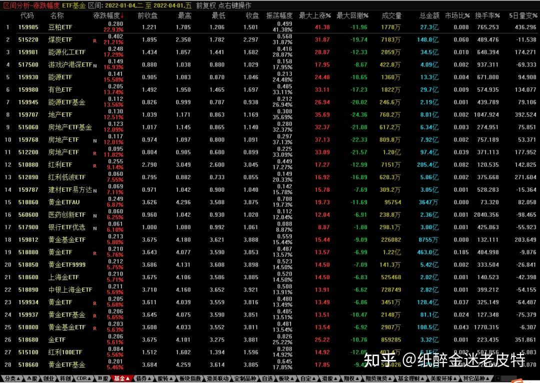 这个指数大涨14.01%!每周复盘-第14周!2022/4/5 - 知乎