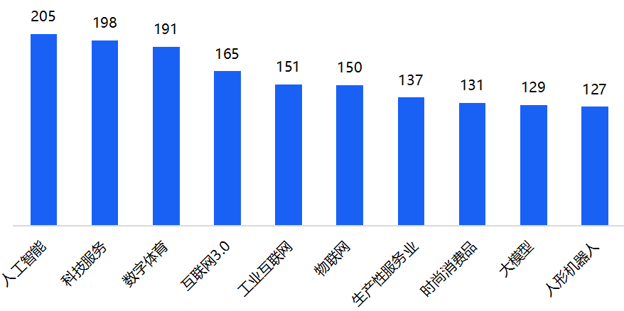 中国493家独角兽报告:人工智能占比41.6%,深创投押中30家 - 知乎