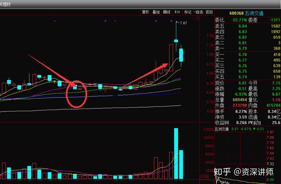 高手技术篇：巧用13日均线战法，满足三个条件，赚取波段利润- 知乎