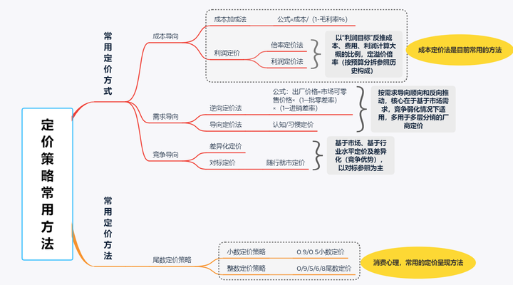 商品管理之如何合理制订商品定价策略，快速掌握定价方法与目的 - 知乎