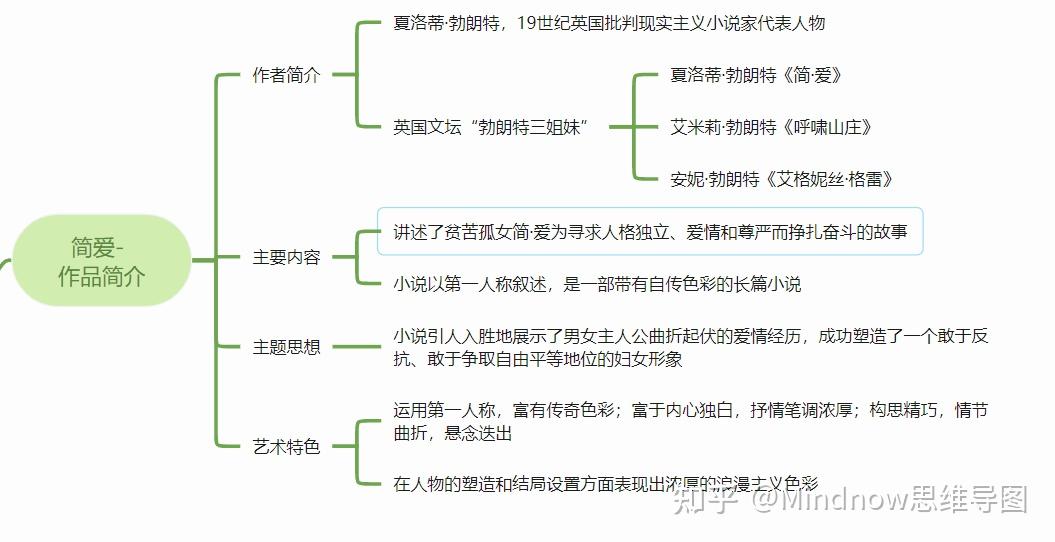 簡愛思維導圖? - 知乎