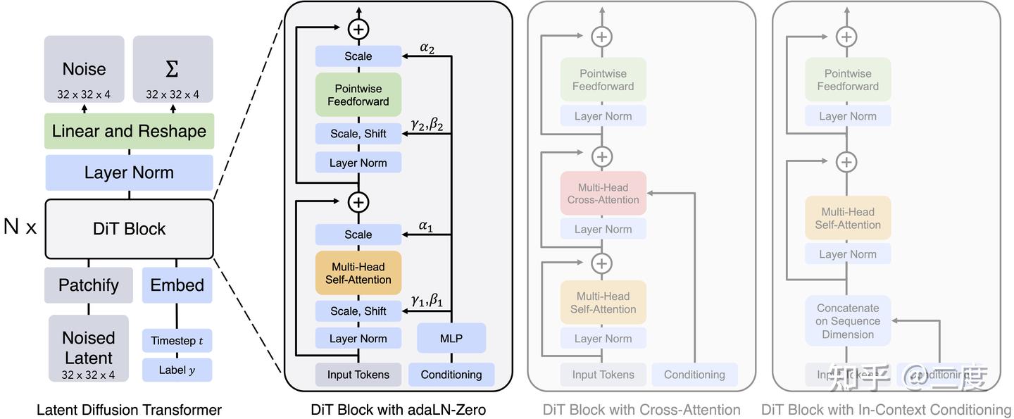 DIT: Scalable Diffusion Models with Transformers论文阅读 Sora/SD3 技术论文 - 知乎