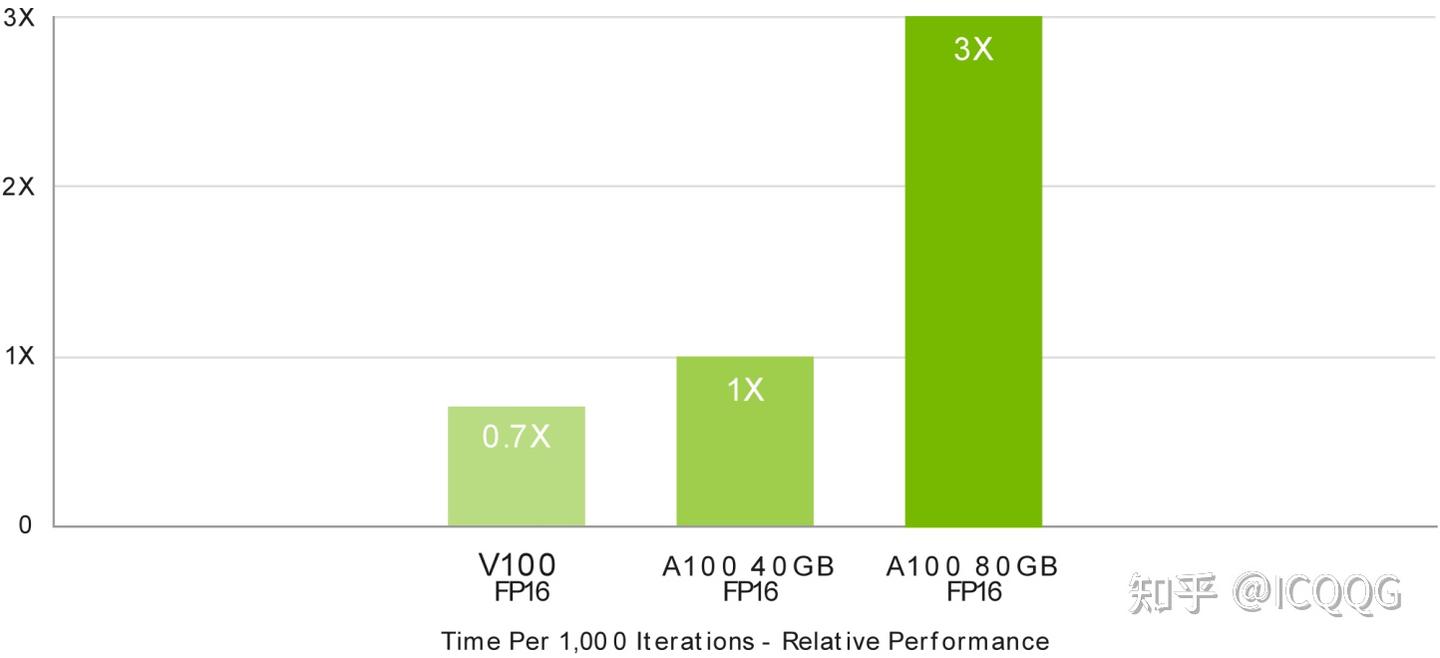 A100 80G 英伟达GPU性能，规格解析- 知乎