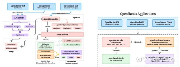 6.4 万 Star 开源智能体框架迎史诗级重构！OpenHands V1 横空出世，叫板巨头 - 知乎