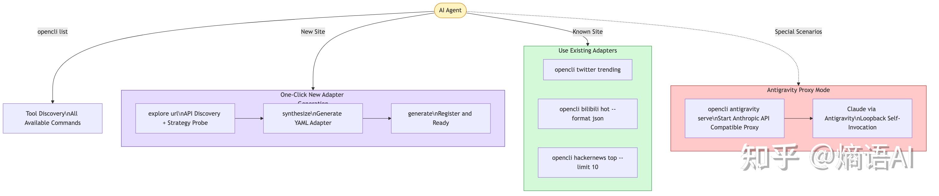 Agent-Native Tooling：当 AI Agent 需要操作真实软件，CLI-Anything 与 OpenCLI 给出了两种 ...