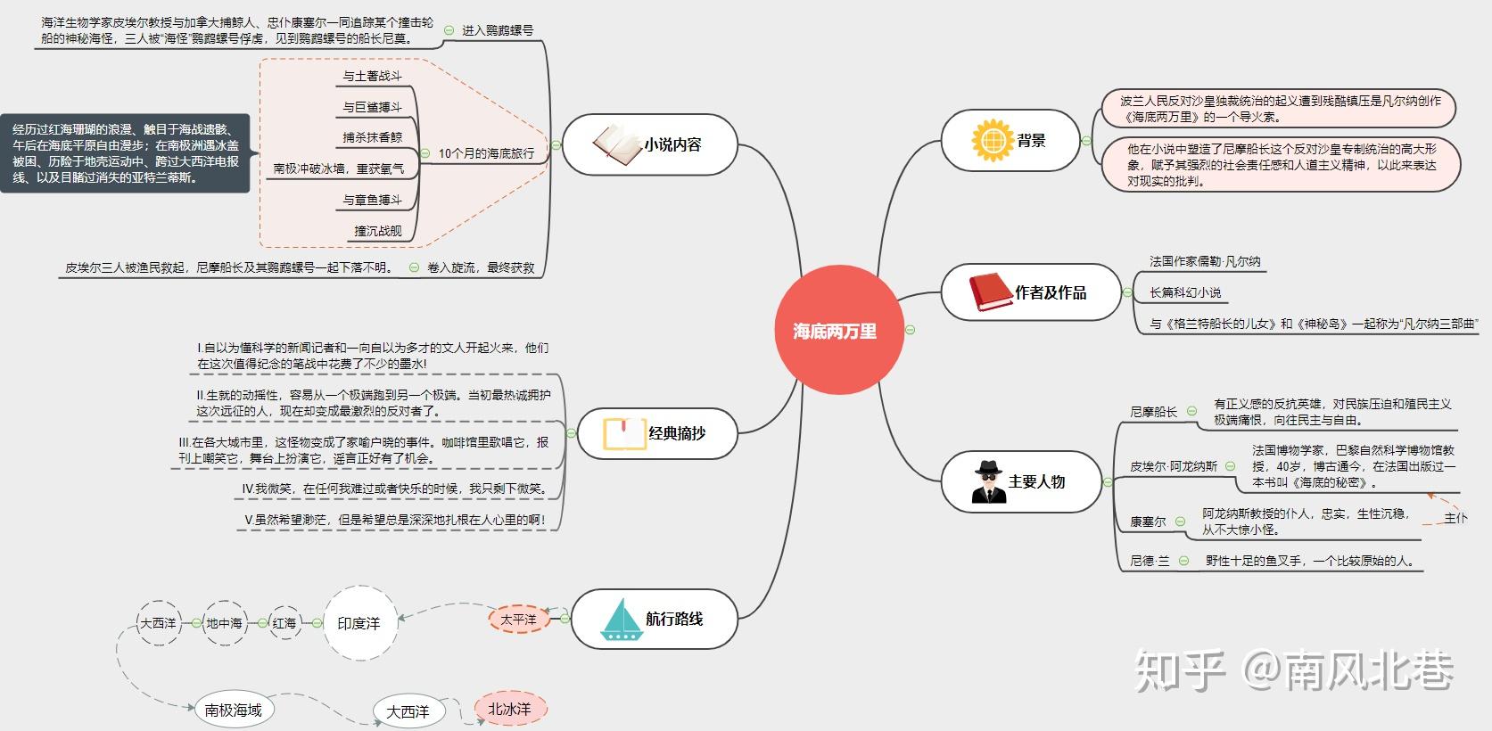 怎样给一本小说画思维导图请举例