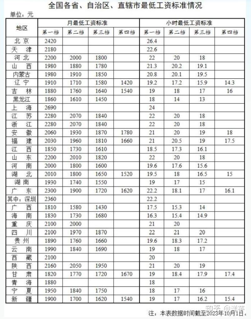 2023最低工資標準出爐18個省份月最低工資標準第一檔超過2000元還有