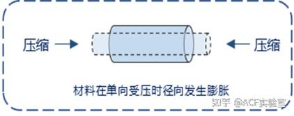 材料力学中的泊松比是什么? - 知乎