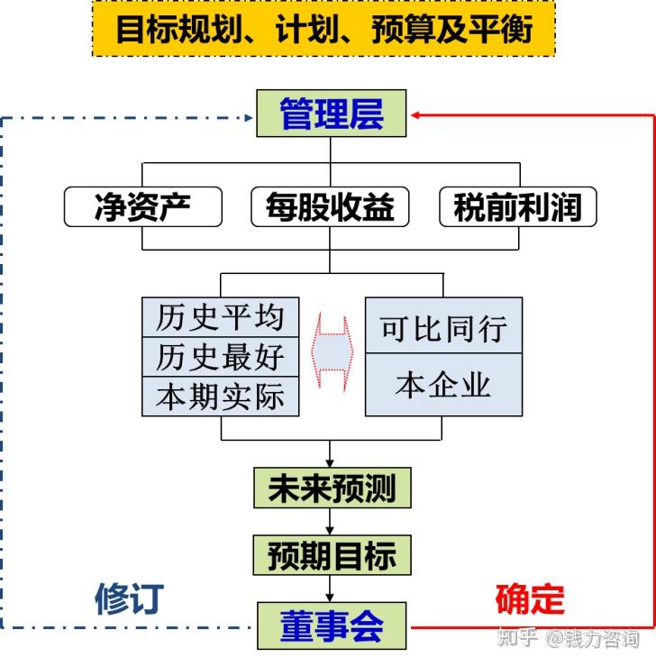 预算目标制定应该是自上而下,还是自下而上? - 知乎