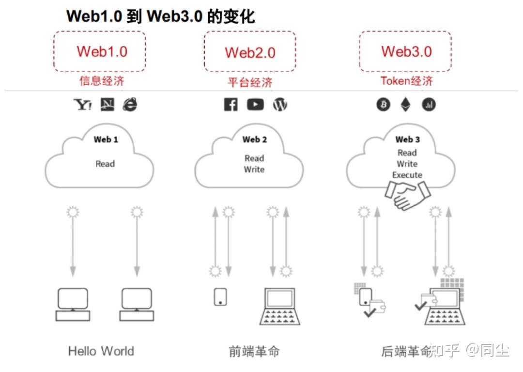 Web3科普｜Web3.0是什么？ - 知乎