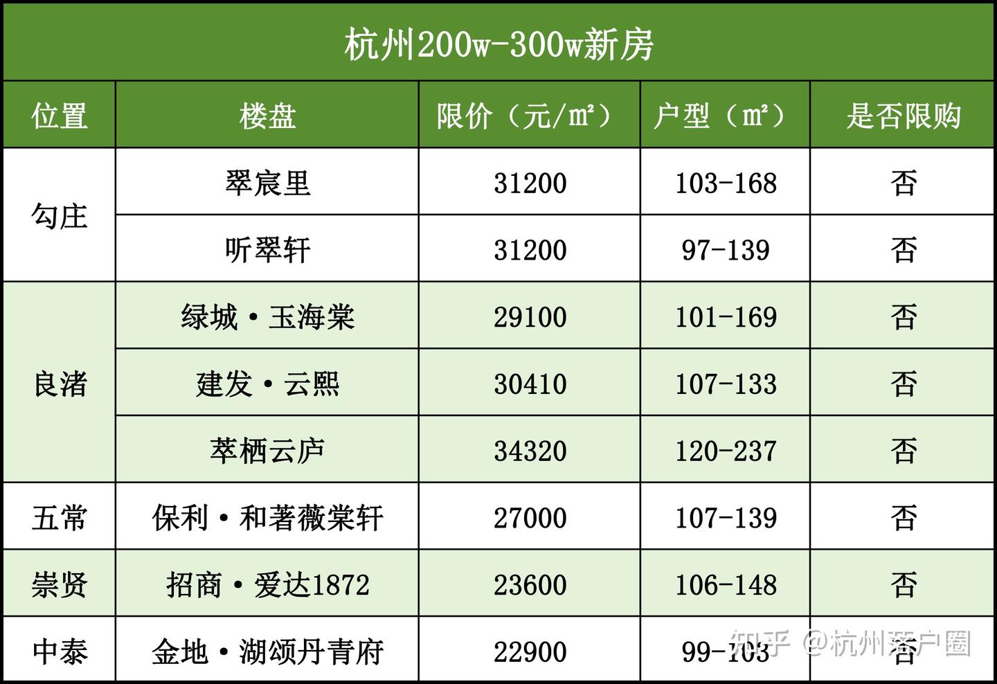 200w预算杭州买房怎么选?能买哪里? - 知乎