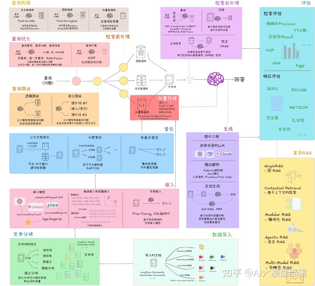 RAG系统架构精髓:揭秘从简单检索到工程化系统的7大结构层! - 知乎