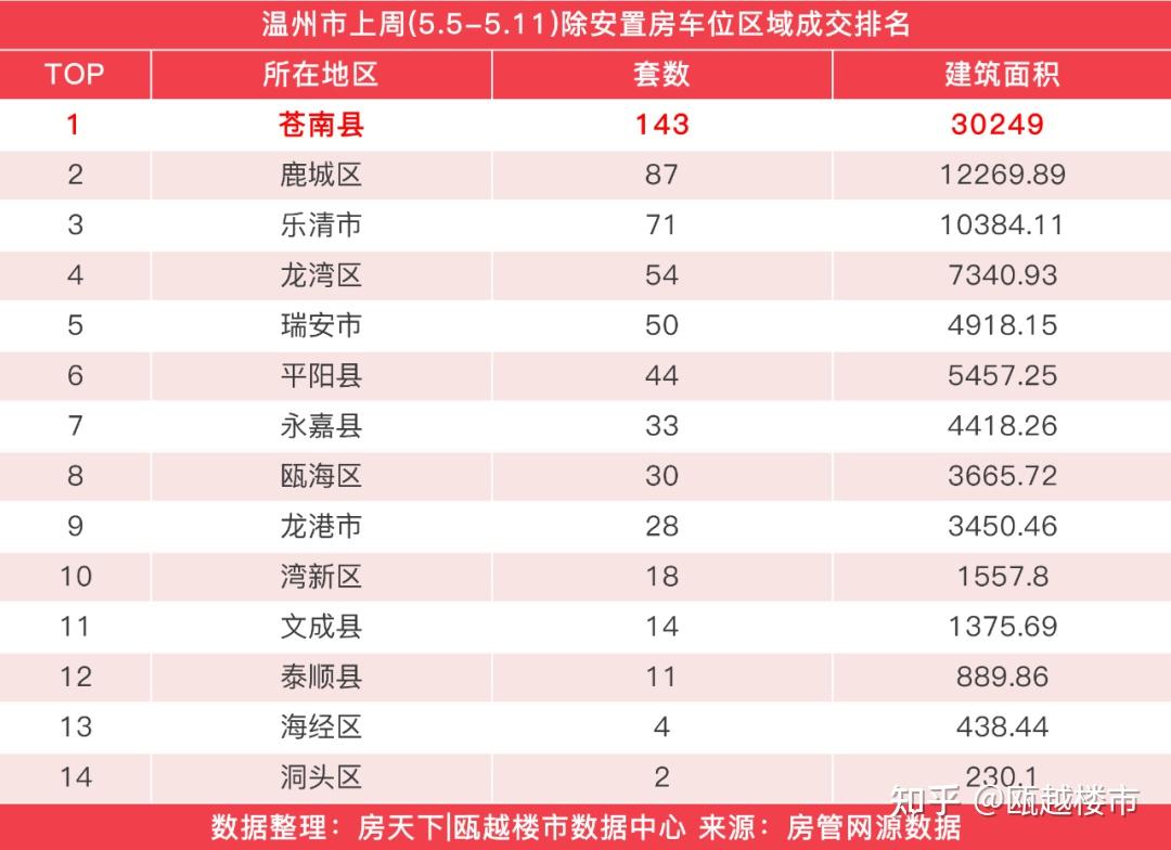 上周温州新房成交589套,中铁建西派澜廷31套夺得住宅成交榜首 - 知乎