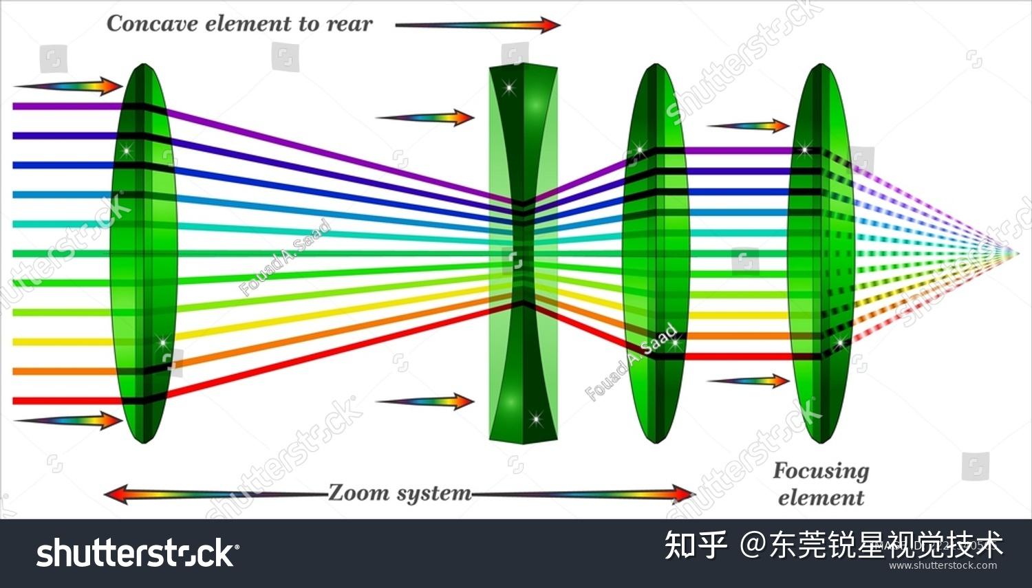 变倍和变焦的区别 - 知乎