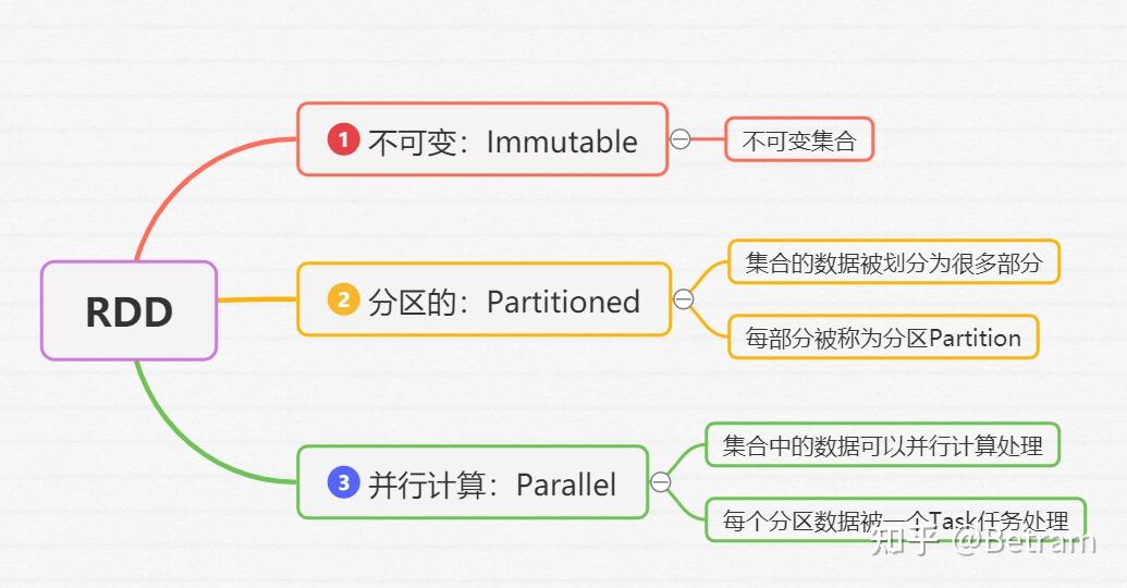 RDD(一):基础概念 - 知乎