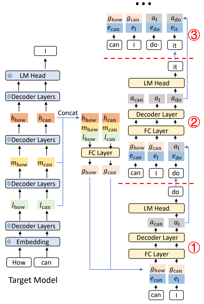 投机解码——What makes for efficient speculative decoding? - 知乎