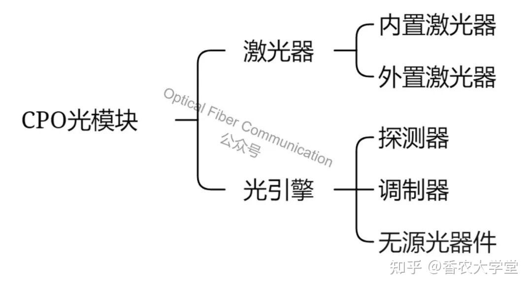 硅光,光引擎、光模块与 CPO - 知乎