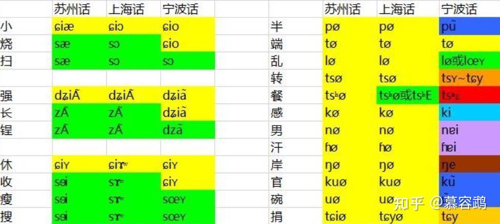 为什么上海话和周围方言差距大，更接近宁波话？ - 知乎