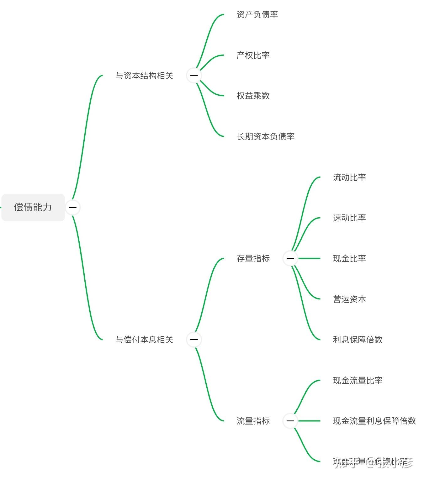 5分钟掌握企业偿债能力分析的12个指标|如何分析企业的偿债能力－注会财管笔记 - 知乎