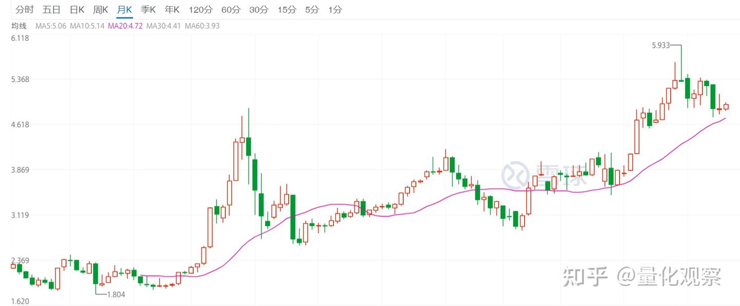 再谈量化策略失效的问题- 知乎