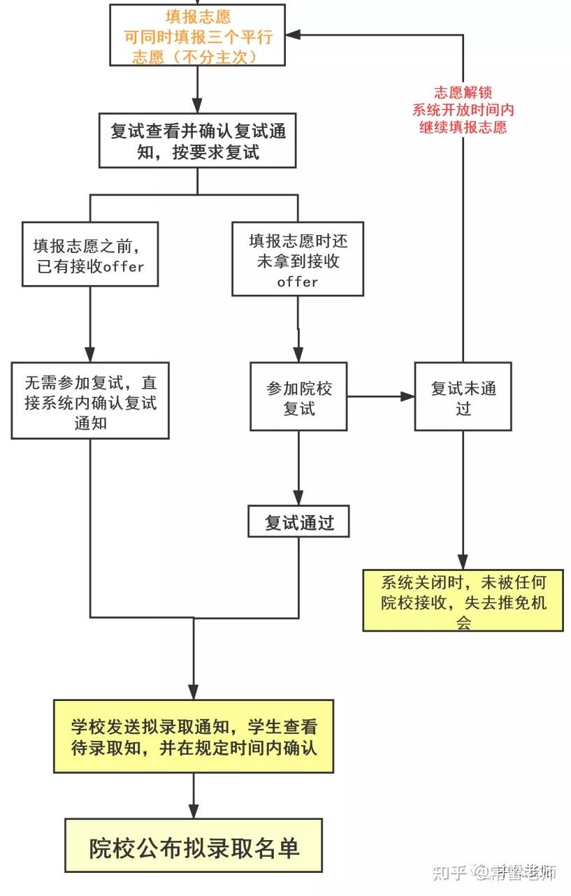 推免生填志愿的注意事项和流程 - 知乎