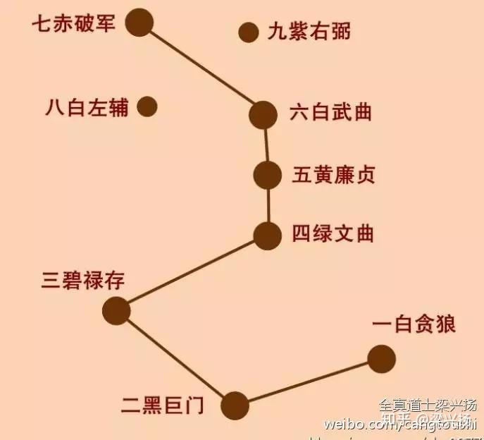 北斗七星为什么这么有名
