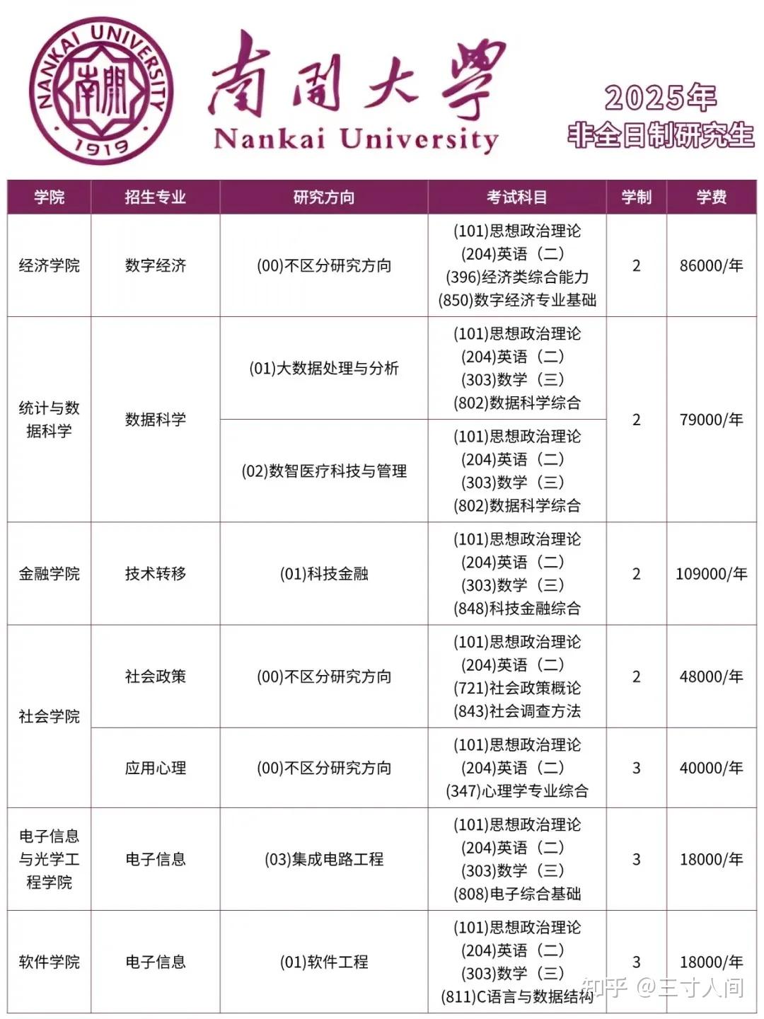 2025年南开大学非全日制研究生报名及考试时间!附招生专业及学制学费 - 知乎