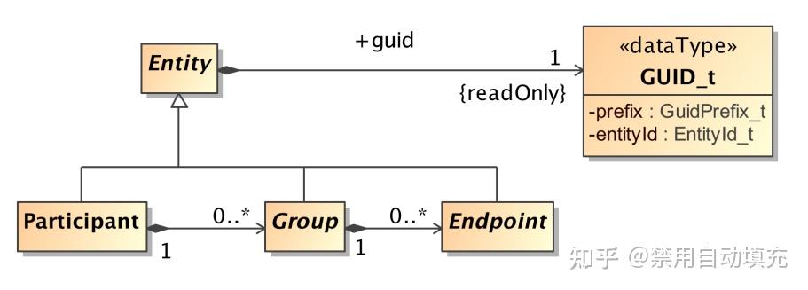 Dds和rtps关系 RTPS协议(二)Structure - 知乎