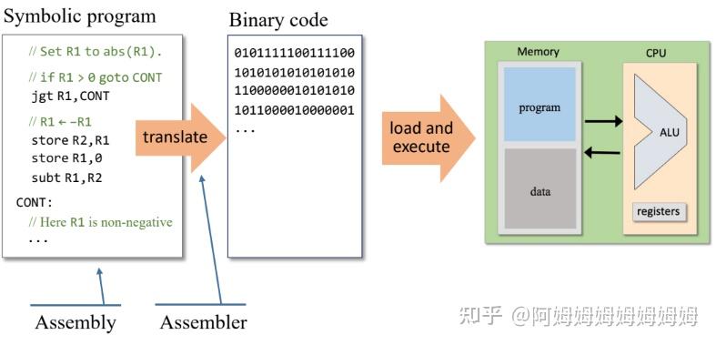 计算机基础系列 —— 汇编语言 - 知乎