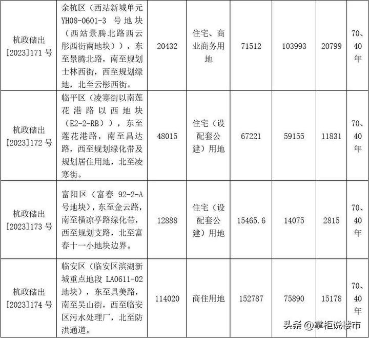 突发！杭州第13批地块挂牌，地价上限取消，价高者得，12.12日出让！ - 知乎