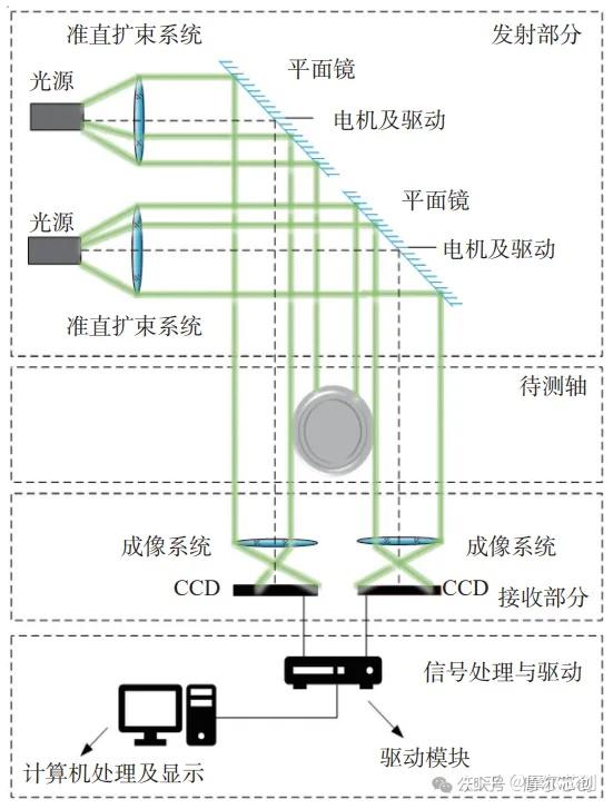 Zemax案例 | 基于Zemax大型阶梯轴直径测量光学系统的设计突破的图3