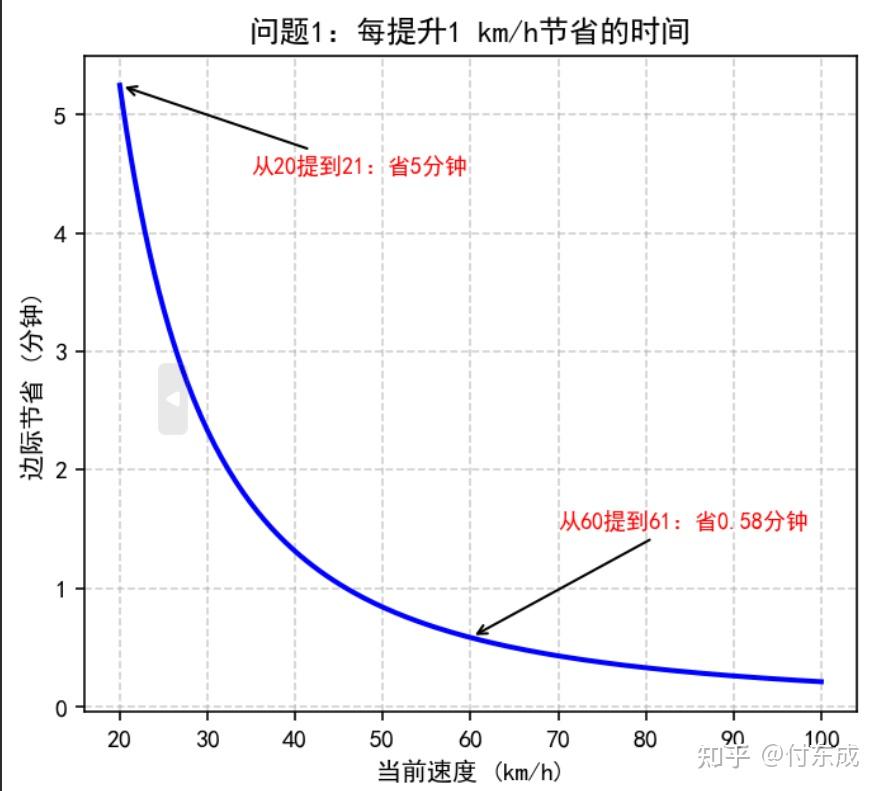 关于城市道路开快车性价比不高的数学分析以及扯闲篇