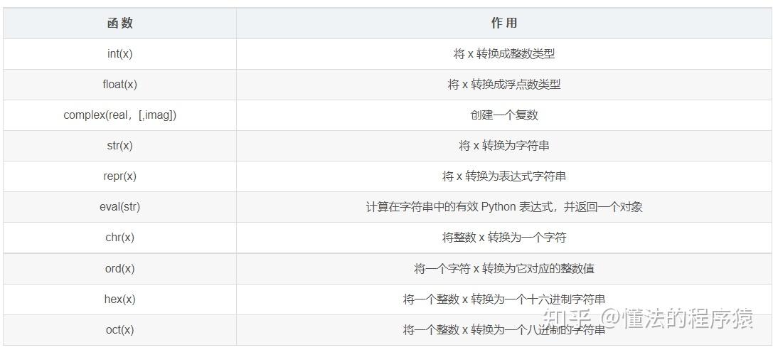 Python类型转换,Python数据类型转换函数大全 - 知乎