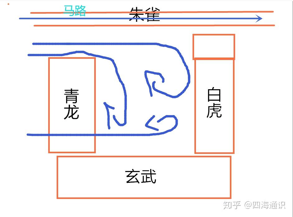 所謂前朱雀後玄武左青龍右白虎到底該怎麼解釋